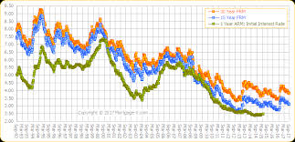 interest rate trends historical graphs for mortgage rates