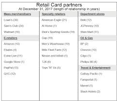 Synchrony bank is not as well known as chase or american express, but they offer tons of popular store brand credit cards. Document