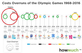If you spot the logo, take a picture and add it to the group! The Olympic Games Always Go Over Budget In One Chart 1968 2016