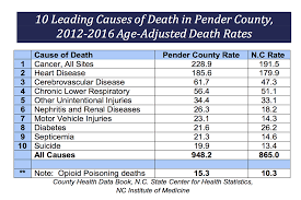 A major new analysis reveals for the first time the likely cause of most cases of childhood leukemia, following more than a century of controversy about its origins. Pender County Health Report Reveals High Cancer Child Mortality Rates Port City Daily