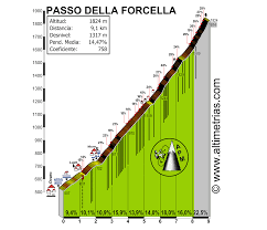 Data di inizio 11 settembre 2006. Forcella Passo Della Altimetrias De Puertos De Montana