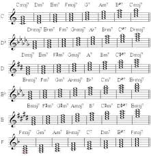 Diatonic Seventh Chords