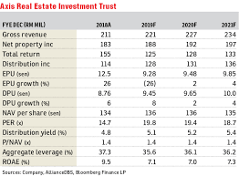 I3kyan the share price now is lower than drp's price. Axis Reit S Growth Seen From Axis Mega Dc Industrial Assets Edgeprop My