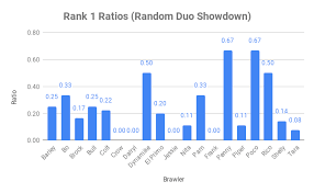 Grab your free skin in the shop now normally we prevent duplicate brawlers in battles but there are too many #edgars! Best 5 Factors For Winning Duo Showdown With Randoms Brawl Stars Up