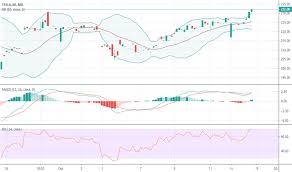 Check spelling or type a new query. Tsla Stock Price And Chart Mil Tsla Tradingview India
