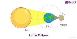 Be sure you use a. Eclipse And Types Of Eclipse Solar Eclipse And Lunar Eclipse