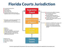 Know Your Court Florida Courts