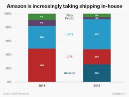 Amazon S Huge Logistics Network Indicates Plans To Edge Out Ups Fedex Business Insider Logistics Network Logistics Ups