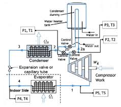 One interesting fact you might not know is that your air conditioner and your refrigerator work primarily the same way. Schematic Of Air Conditioning Water Heater Sonntag 2009 Azridjal Et Download Scientific Diagram