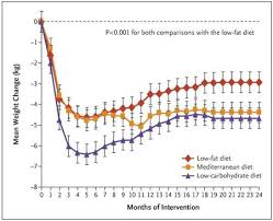 23 Studies On Low Carb And Low Fat Diets Time To Retire