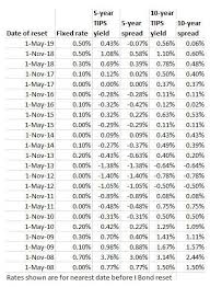 In A Surprise Move Treasury Holds I Bonds Fixed Rate At