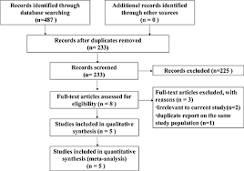 Oncotarget Age At Menarche And Risks Of Gestational