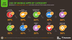 Most popular online dating apps in the u.s. Digital 2020 3 8 Billion People Use Social Media We Are Social
