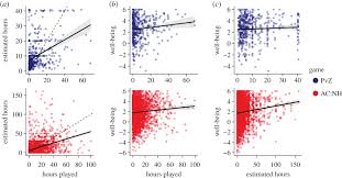 Andy plays ретвитнул(а) epilogue gaming. Video Game Play Is Positively Correlated With Well Being Royal Society Open Science