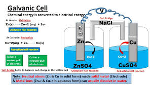 Galvanic Cell Or Voltaic Cell Electrochemistry Galvanic Cell Electrochemistry Oxidation
