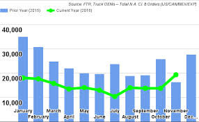 ftr chart november truck news