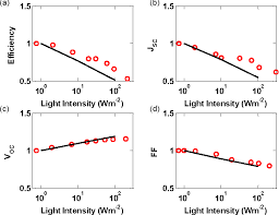 The fill factor (ff) is an important parameter that determines the power conversion efficiency of an organic solar cell. Figure 5 From Role Of Charged Defects On Organic Solar Cell Performance Prospect Of Heterojunction Free Device Design Semantic Scholar