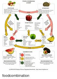Food Combining Chart Starches Proteins Nas Amoros Cashews