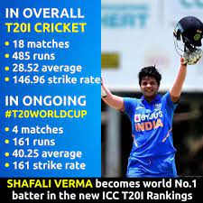 Indian Opener Shafaliverma Reached At No 1 In Iccwomen S T20i Rankings Her Explosive Batting At The T20worldcup Helped Her Mithali Raj Ranking Sports Stars