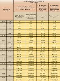 Standard Nut And Bolt Torque Chart Www Bedowntowndaytona Com