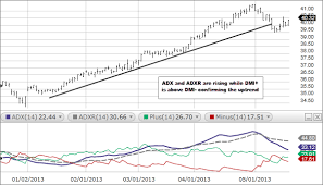 What Is Dmi Directional Moving Index Fidelity