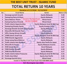 This means the gap between the highest and lowest fund returns in 2019. Prestasi Unit Trust Terbaik Islamic Unit Trust Fund 2010 2019 Unit Trust Malaysia