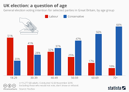 chart uk election a question of age statista