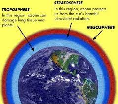 Seperti yang dikatakan sebelumnya bahwa atmosfer memiliki ketebalan antara 0 km hingga 1000 km. Manfaat Lapisan Ozon Permukaan Kehidupan Bumi Manfaat Co Id