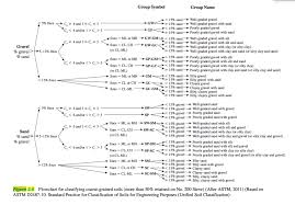 solved the laboratory test results of four soils arc give