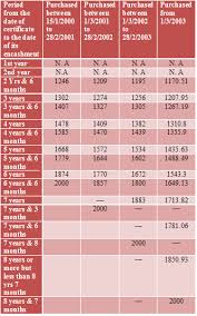 Kvp Interest Rate Chart Taxvani