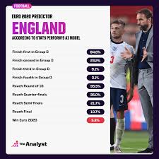 England have a healthy 70% win percentage on bbc, compared to 17% on itv find out the latest euro 2020 news including fixtures, live action and results here with the nation fully behind the men in white for the ongoing euro 2020 tournament, optimism. Predicting The Winner Of Euro 2020 The Analyst
