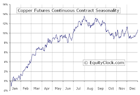 Copper Futures Hg Seasonal Chart Equity Clock