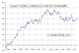 copper futures hg seasonal chart equity clock