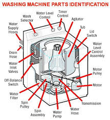 It's less expensive to replace a front load washing machine than paying in parts and labor to fix the motor. Diy Washing Machine Repair Troubleshooting Preparation Guide Washing Machine Washing Machine Repair Washing Machine Motor