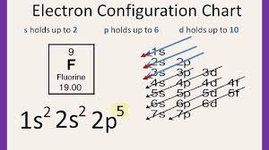 Electronic configuration of chlorine (cl). The Organization Of Electrons Bohr Model Https Www