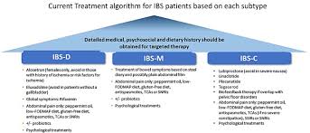 Mild signs and symptoms can often be controlled by managing stress and by making changes in your diet and lifestyle. Irritable Bowel Syndrome Sciencedirect