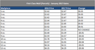 Accommodations card, a reception card, or wedding map), you'll need a. Usps Announces 2017 Postage Rate Increase For Mailing Services Stamps Com Blog