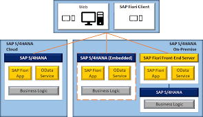Computer software sunfish ab technical support user profile, sap material transparent background png clipart. How To Implement An Sap Fiori App In S 4hana