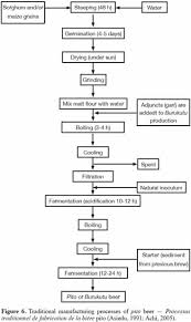 Beer Manufacturing Process Flow Chart Pdf Www