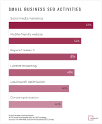 Do Small Business Owners Understand Seo A Survey By The Manifest Found That Less Than Half Of Smbs Lis Small Business Seo Marketing Advice Search Optimization