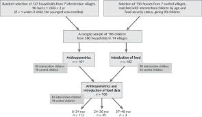 flow chart of sampling methods and number of participants