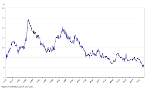 Taux De Chomage Au Quebec Janvier 1976 A Mai 2017