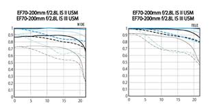 Canon Knowledge Base Ef 70 200mm F 2 8l Is Iii Usm Mtf Charts