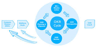 A Guide To Objectives And Key Results Luis Goncalves