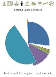 Leading Causes Of Death Thats Not How Pie Charts Work