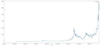 After bitcoin was launched, it cost $0.003 on april 25, 2010, at bitcoinmarket.com, which was the first cryptocurrency exchange. Timeline Of Bitcoin Timelines