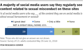 Find and save ideas about matching couples on pinterest. How Social Media Users Have Discussed Sexual Harassment Since Metoo Went Viral Pew Research Center