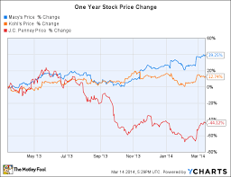 is macys beginning to bounce back aol finance