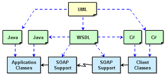 Uml For Web Services