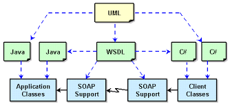 uml for web services